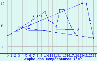 Courbe de tempratures pour Brignogan (29)
