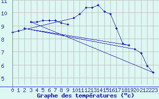 Courbe de tempratures pour Plouguerneau (29)