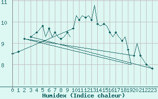 Courbe de l'humidex pour Isle Of Man / Ronaldsway Airport