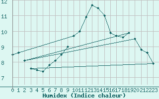 Courbe de l'humidex pour Bingley