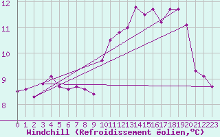 Courbe du refroidissement olien pour Cambrai / Epinoy (62)