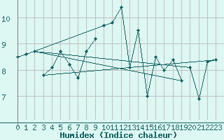 Courbe de l'humidex pour Ouessant (29)