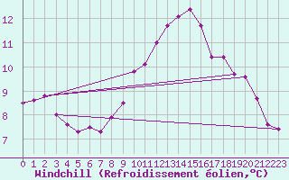 Courbe du refroidissement olien pour Woluwe-Saint-Pierre (Be)