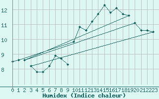 Courbe de l'humidex pour Saentis (Sw)