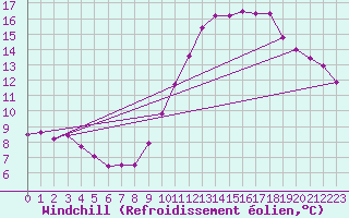Courbe du refroidissement olien pour Besanon (25)