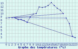 Courbe de tempratures pour Fribourg (All)