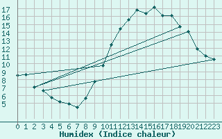 Courbe de l'humidex pour Gourdon (46)