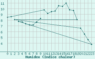 Courbe de l'humidex pour Segovia