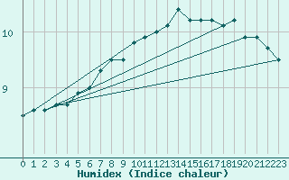 Courbe de l'humidex pour Aultbea