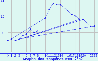 Courbe de tempratures pour Vitigudino