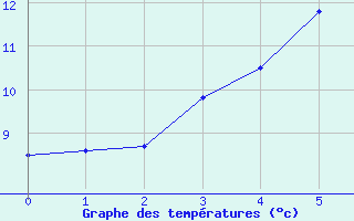 Courbe de tempratures pour Juva Partaala