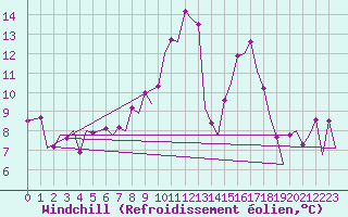 Courbe du refroidissement olien pour Zurich-Kloten