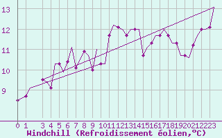 Courbe du refroidissement olien pour Gnes (It)