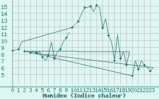 Courbe de l'humidex pour Locarno-Magadino
