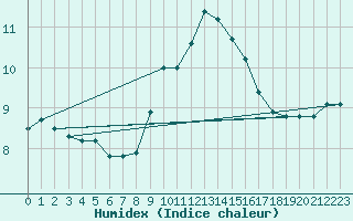 Courbe de l'humidex pour Vitigudino