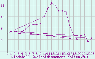 Courbe du refroidissement olien pour Chailles (41)