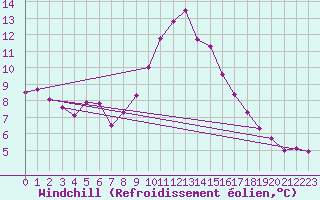Courbe du refroidissement olien pour Wien / Hohe Warte