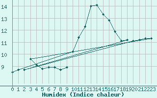 Courbe de l'humidex pour Bourg-en-Bresse (01)