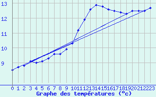 Courbe de tempratures pour Lingen