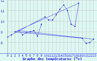 Courbe de tempratures pour Biscarrosse (40)