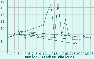 Courbe de l'humidex pour Lannion (22)