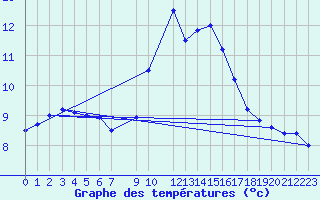 Courbe de tempratures pour Quintanar de la Orden