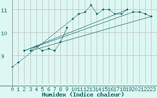 Courbe de l'humidex pour Johnstown Castle