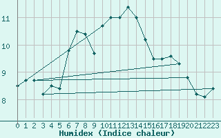 Courbe de l'humidex pour Plymouth (UK)