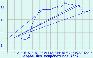 Courbe de tempratures pour le bateau LF5C