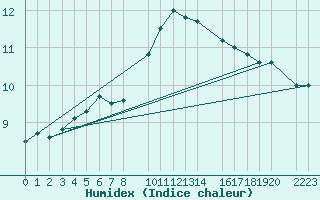 Courbe de l'humidex pour Vitigudino