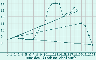 Courbe de l'humidex pour Pinsot (38)