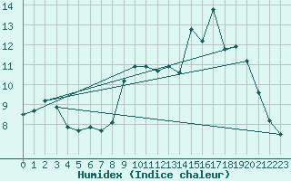 Courbe de l'humidex pour Ajaccio - Campo dell'Oro (2A)
