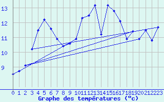 Courbe de tempratures pour Aigrefeuille d