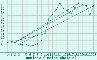 Courbe de l'humidex pour Dax (40)