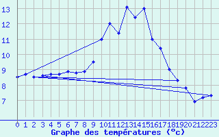 Courbe de tempratures pour Fclaz (73)