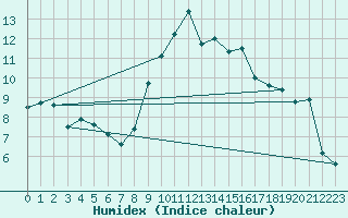 Courbe de l'humidex pour Molina de Aragn