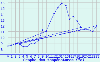 Courbe de tempratures pour Caixas (66)