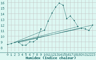 Courbe de l'humidex pour Caixas (66)