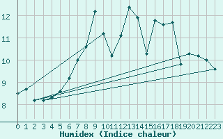 Courbe de l'humidex pour Bielsko-Biala