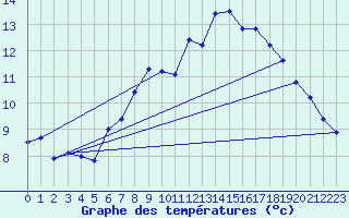 Courbe de tempratures pour Besn (44)