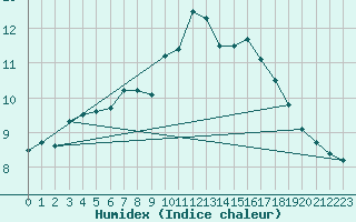 Courbe de l'humidex pour Aix-la-Chapelle (All)