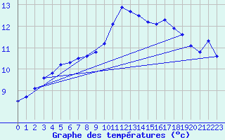 Courbe de tempratures pour Les Herbiers (85)