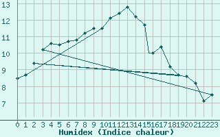 Courbe de l'humidex pour Yeovilton