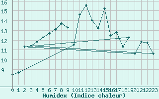 Courbe de l'humidex pour Trawscoed