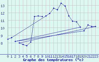 Courbe de tempratures pour Auch (32)