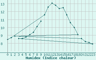 Courbe de l'humidex pour Melk