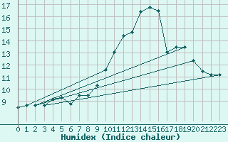 Courbe de l'humidex pour Churchtown Dublin (Ir)