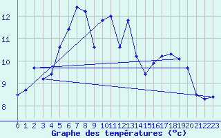 Courbe de tempratures pour La Fretaz (Sw)