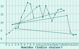 Courbe de l'humidex pour La Fretaz (Sw)