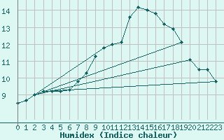 Courbe de l'humidex pour Sennybridge